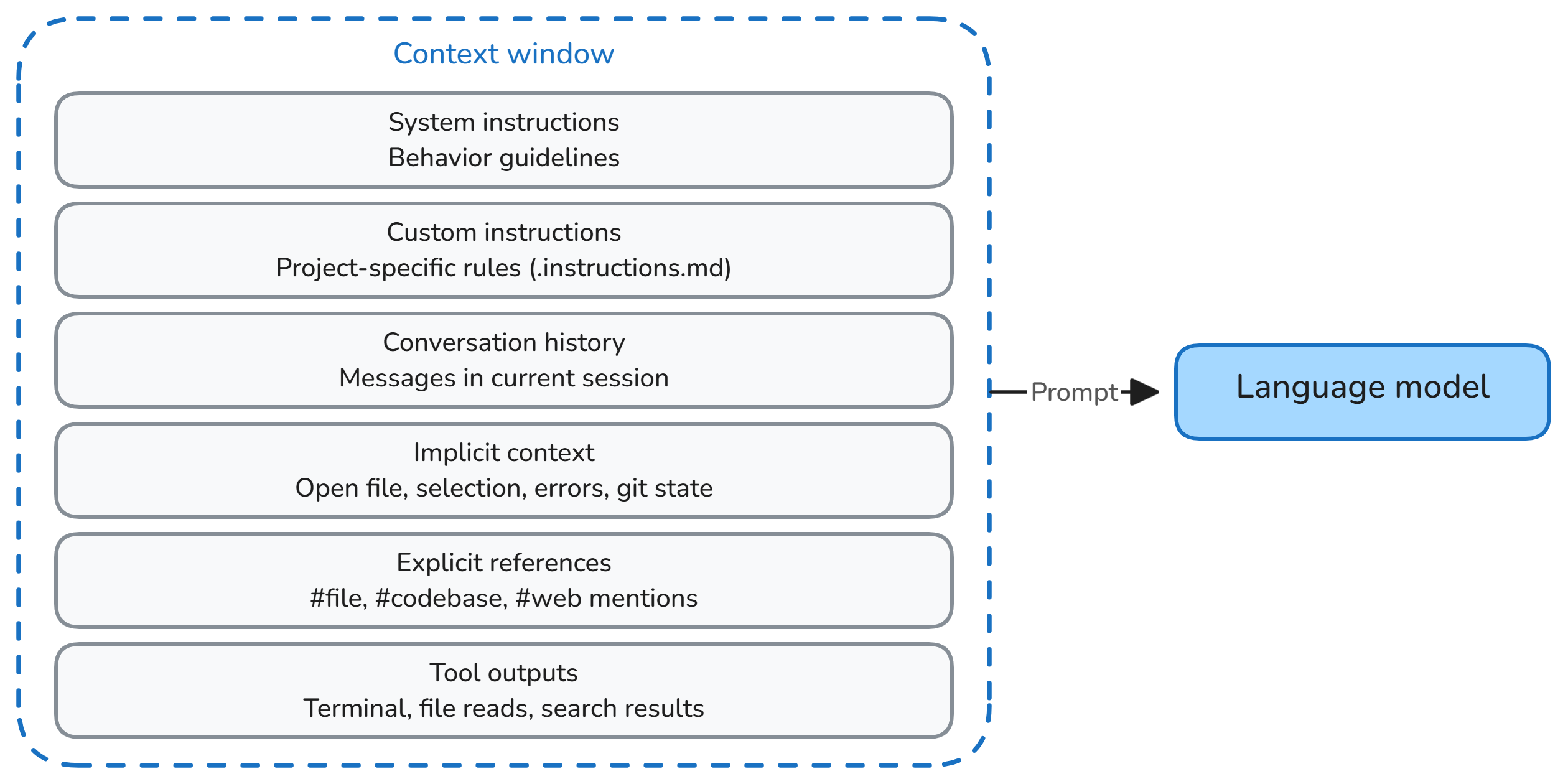 Diagram showing the context window as a container with seven layers: system instructions, customizations, user message, conversation history, implicit context, explicit references, and tool outputs, with an arrow sending the assembled prompt to the language model.