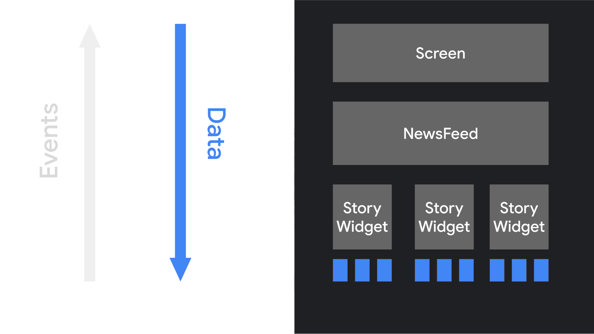 Illustration of the flow of data in a Compose UI, from high-level objects down
to their children.