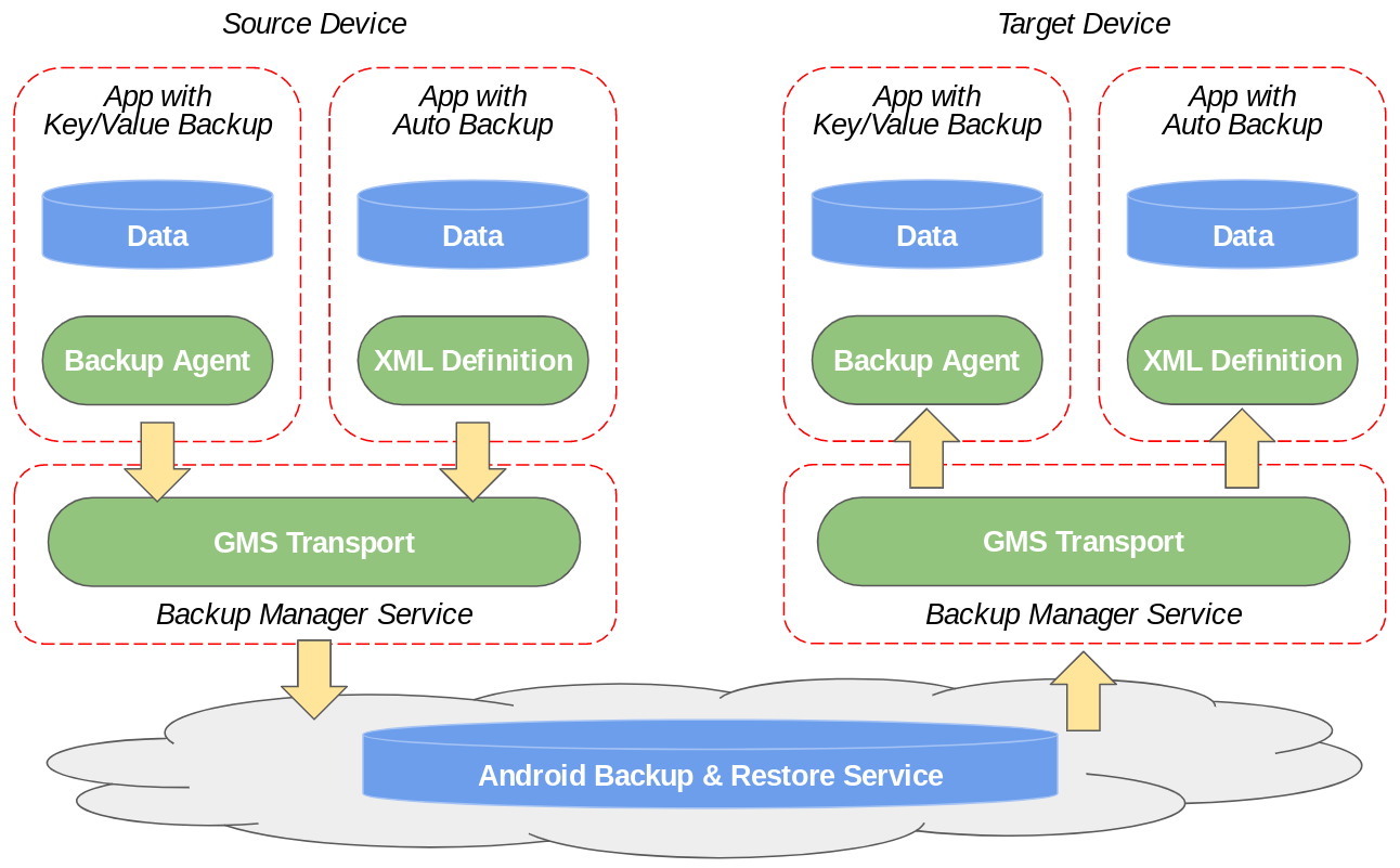 Diagram showing data flowing from an app to the Backup Manager Service, then to a backup transport, and finally to cloud storage.