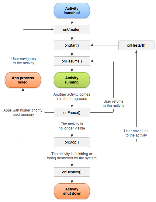 State diagram for the Android activity lifecycle.