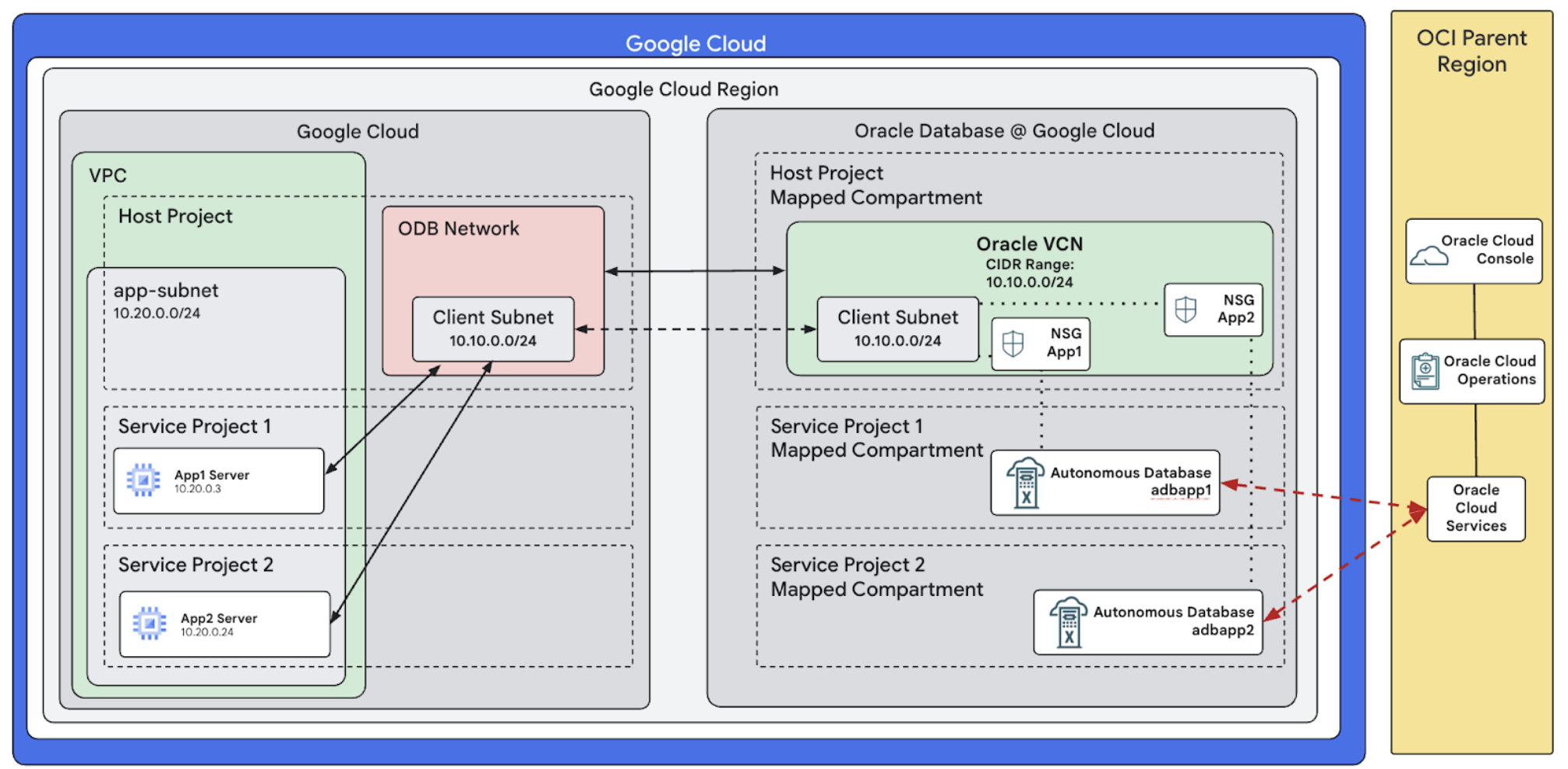 Oracle Database@Google Cloud shared VPC network deployment.