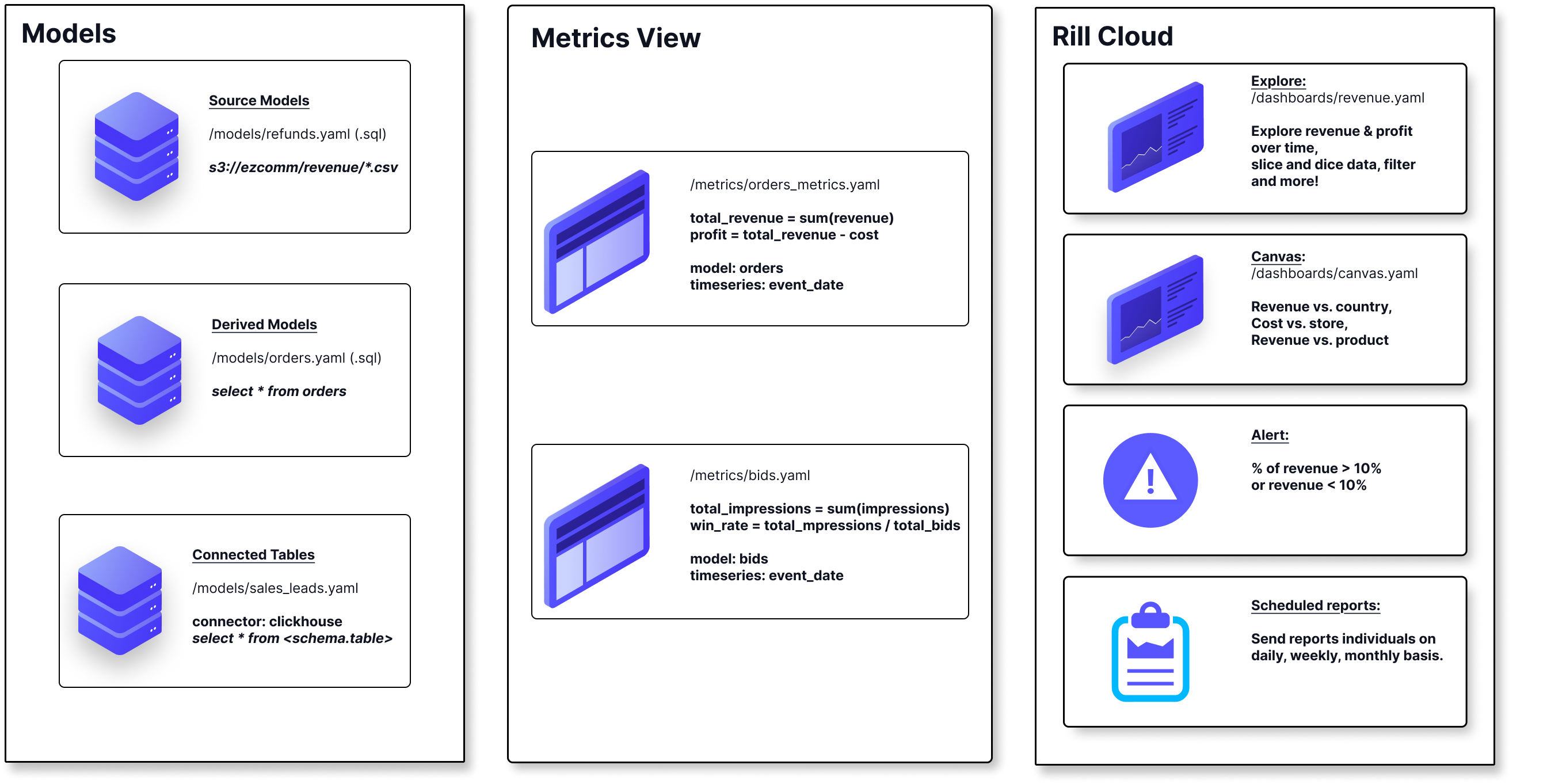 Rill Fundamentals