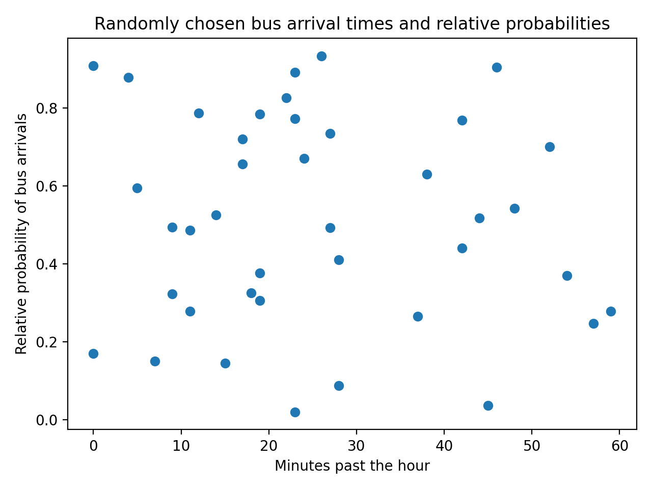 Scatter Plot Part 9