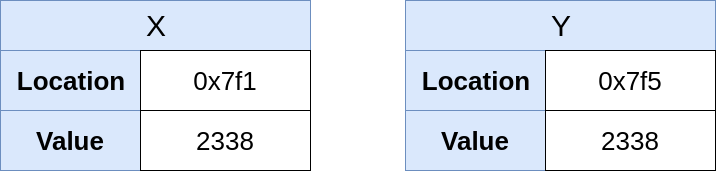 In-Memory representation of X (2338) and Y (2338)