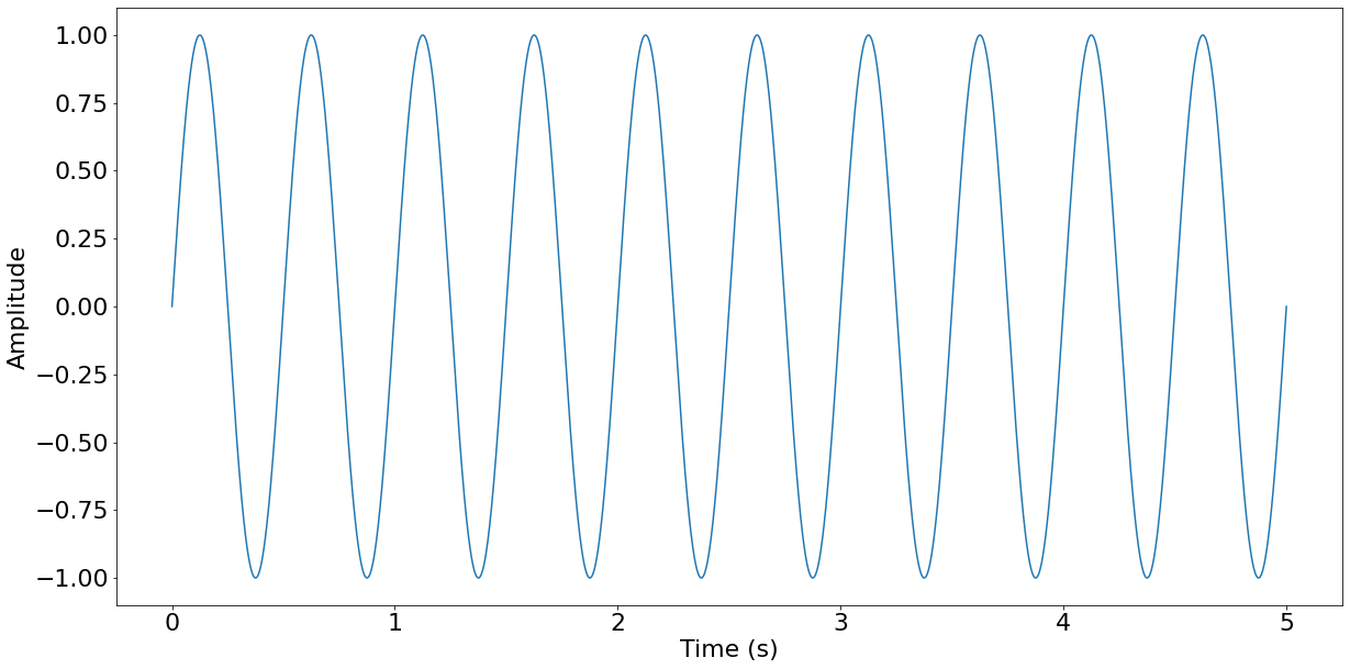 A 2Hz sine wave
