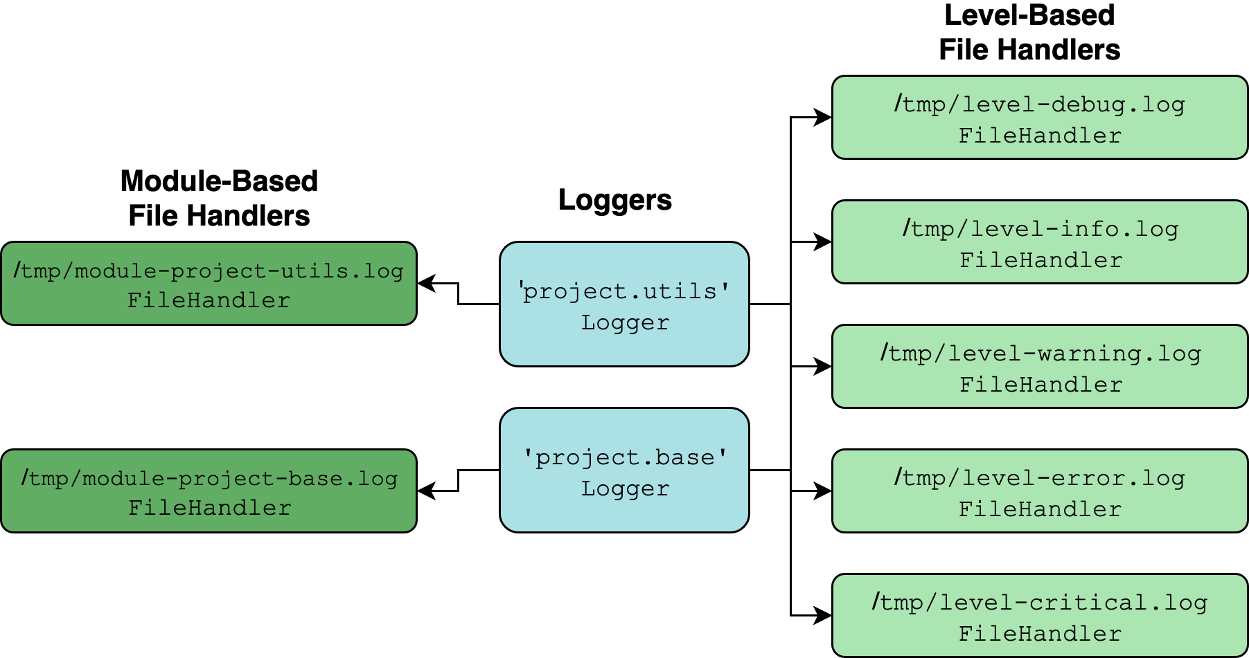 Multipronged logging setup