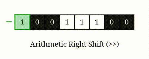 Animation depicting the arithmetic right shift operator