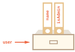Object user delete