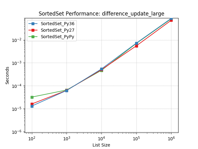 _static/SortedSet_runtime-difference_update_large.png
