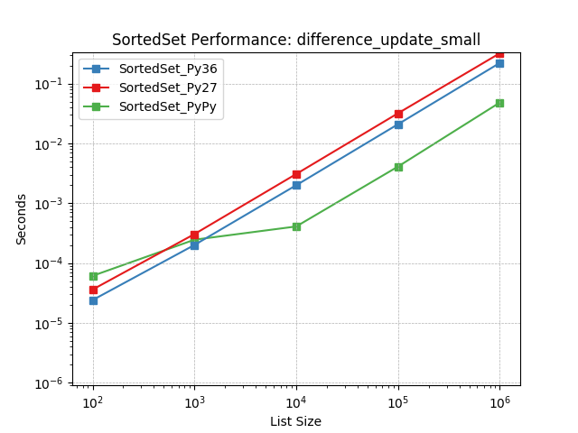 _static/SortedSet_runtime-difference_update_small.png