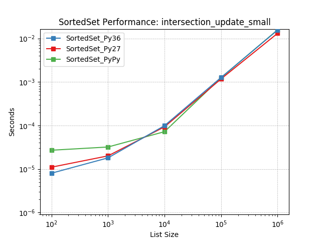 _static/SortedSet_runtime-intersection_update_small.png