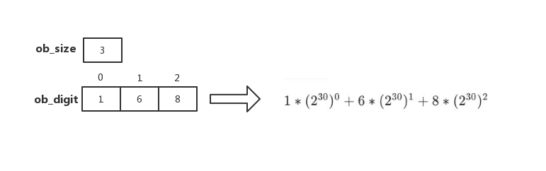 longobject storage