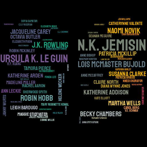 Word cloud for 2019 women author poll