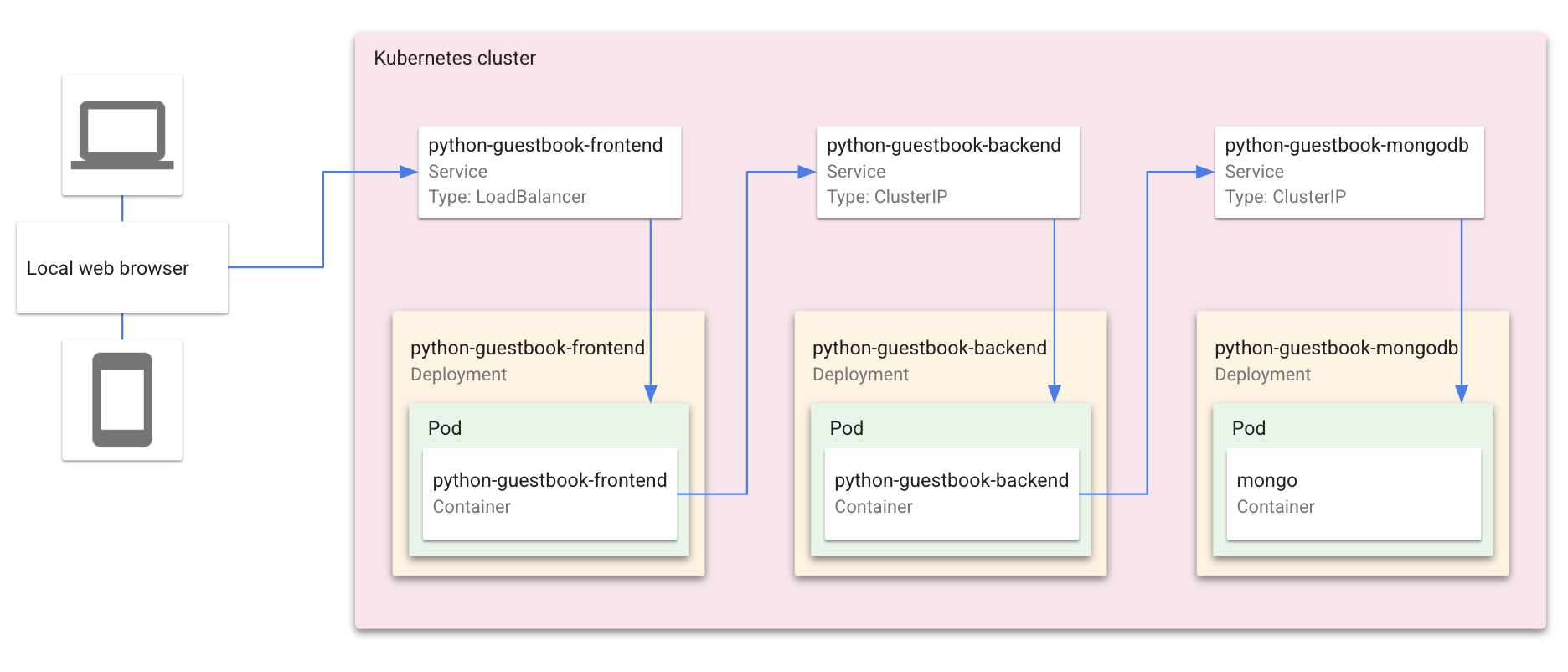 Kubernetes Architecture Diagram