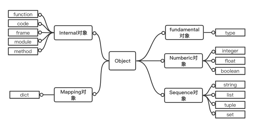object category