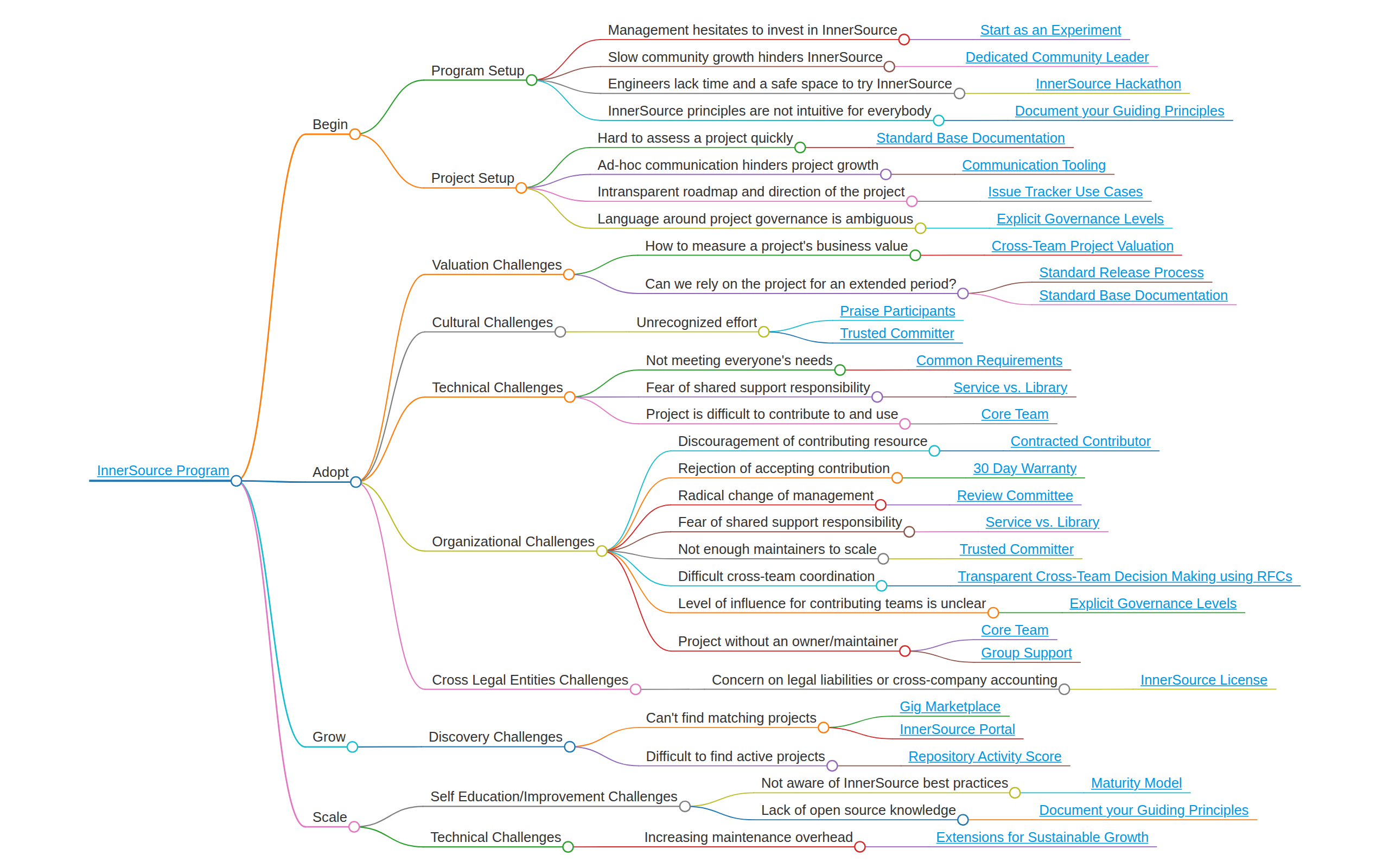 Mind Map of InnerSource Patterns