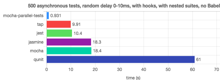 Mocha parallel & Jest easily outrun the traditional Mocha thanks to testing parallelization (Credit: JavaScript Test-Runners Benchmark) alt text