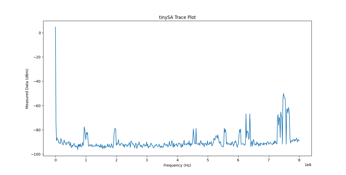 Plot of On-screen Trace Data
