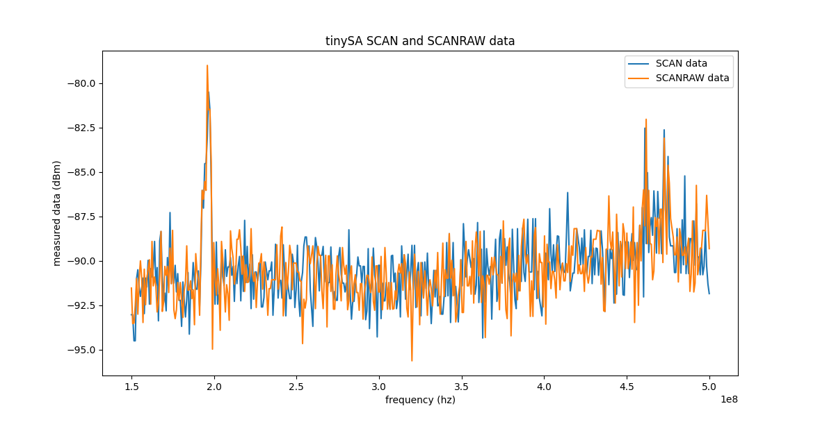 Plot of SCAN and SCANRAW  Data