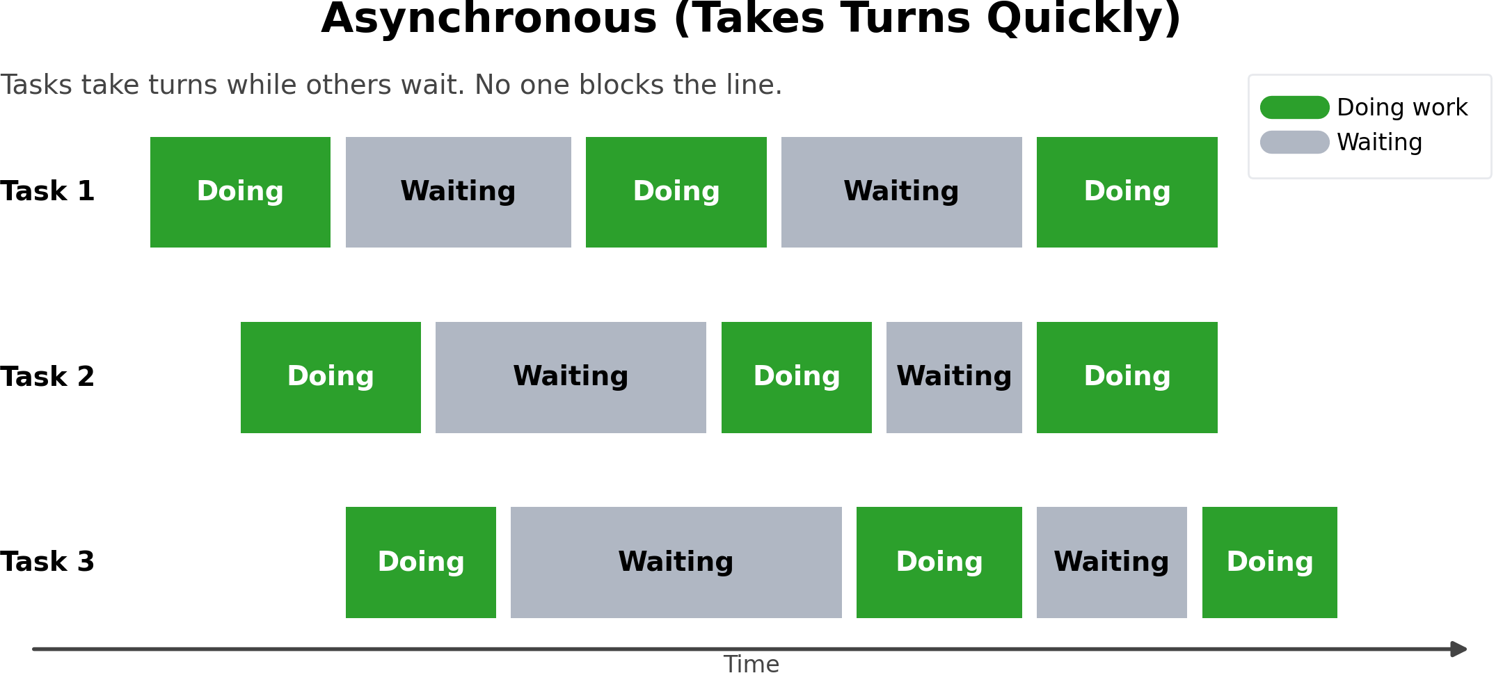 asynchronous