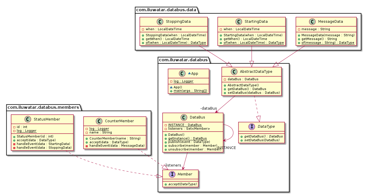 Data Bus pattern data bus pattern uml diagram