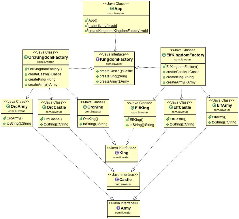 Abstract Factory alt text