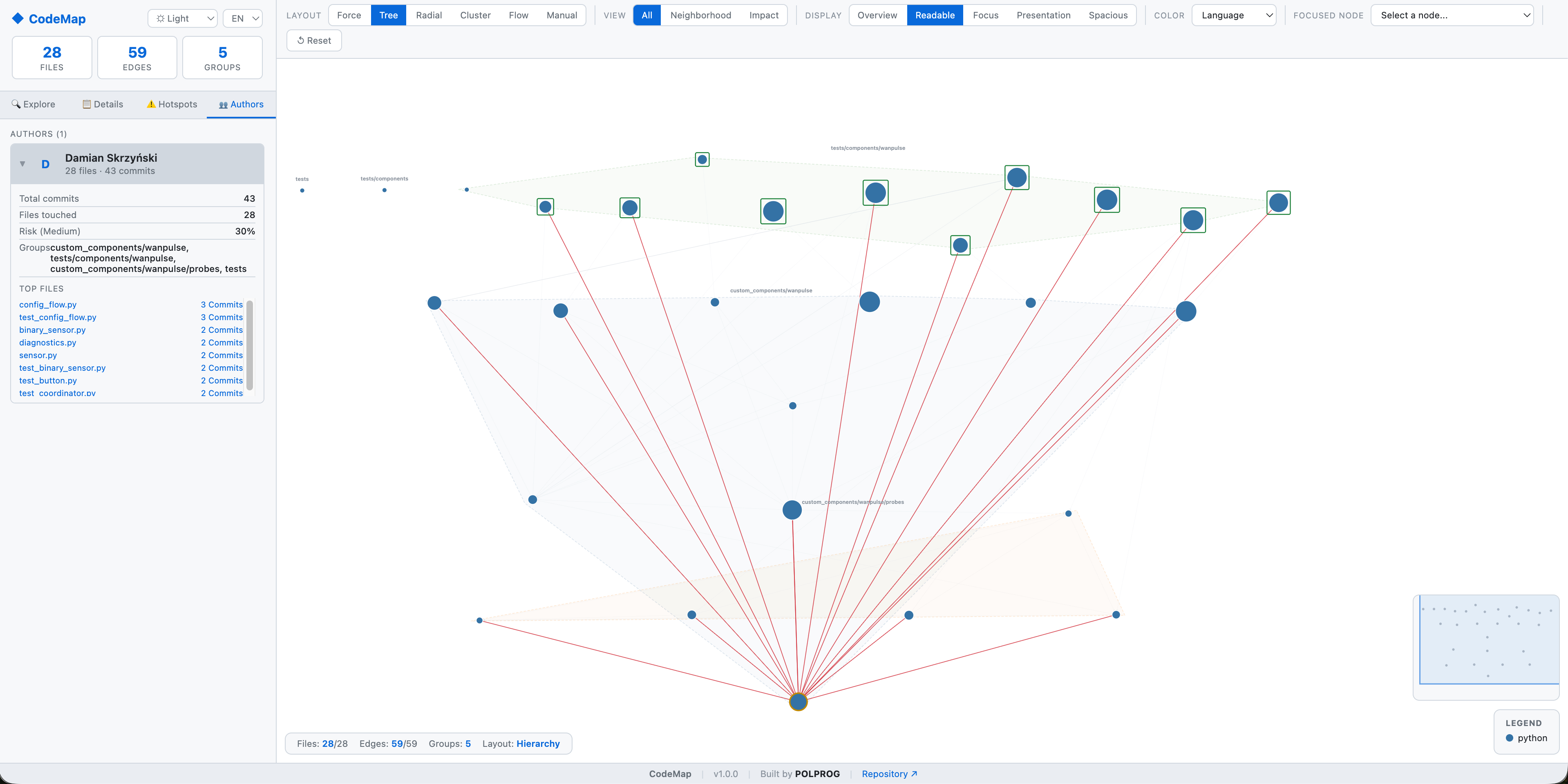 CodeMap — author analysis with tree layout