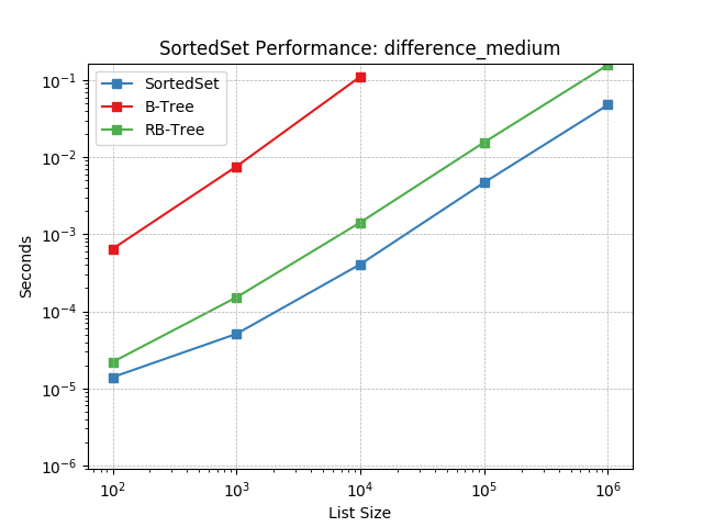 _static/SortedSet-difference_medium.png
