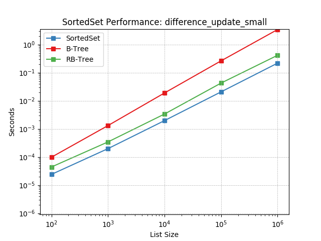 _static/SortedSet-difference_update_small.png