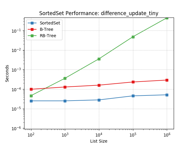 _static/SortedSet-difference_update_tiny.png