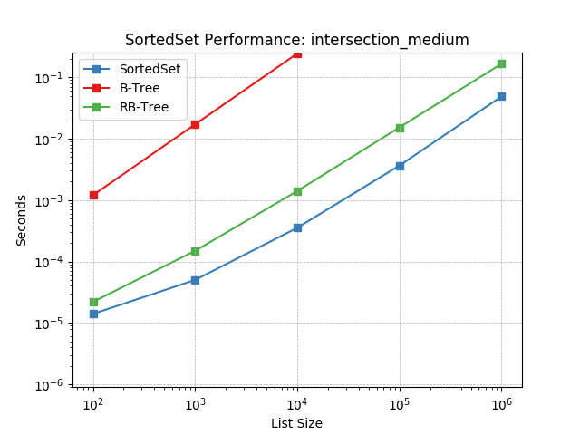 _static/SortedSet-intersection_medium.png