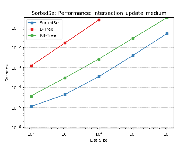 _static/SortedSet-intersection_update_medium.png