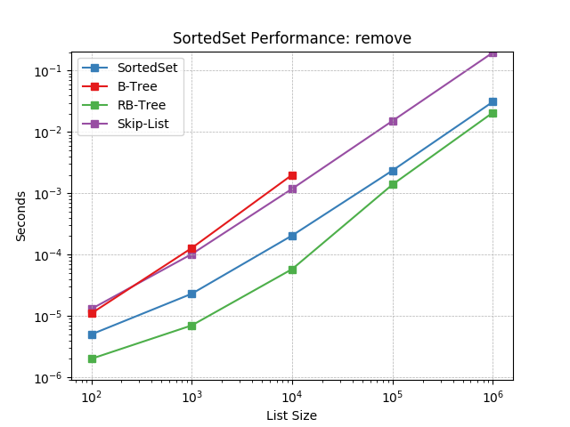 _static/SortedSet-remove.png