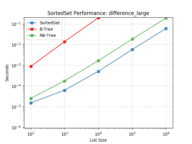 _static/SortedSet-difference_large.png