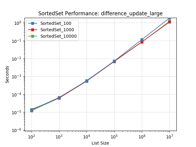 _static/SortedSet_load-difference_update_large.png