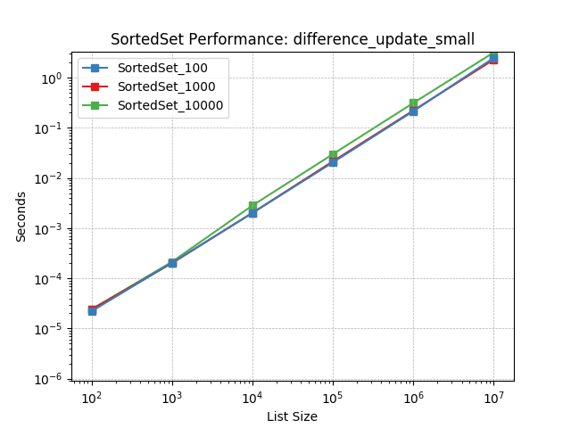 _static/SortedSet_load-difference_update_small.png