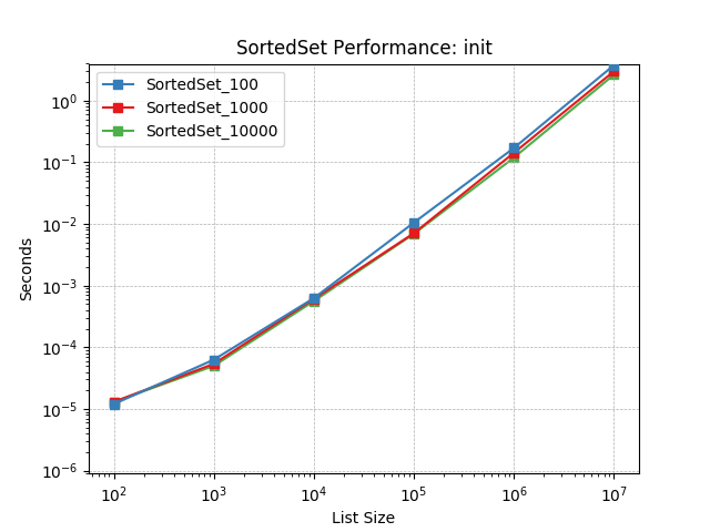 _static/SortedSet_load-init.png