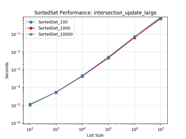_static/SortedSet_load-intersection_update_large.png