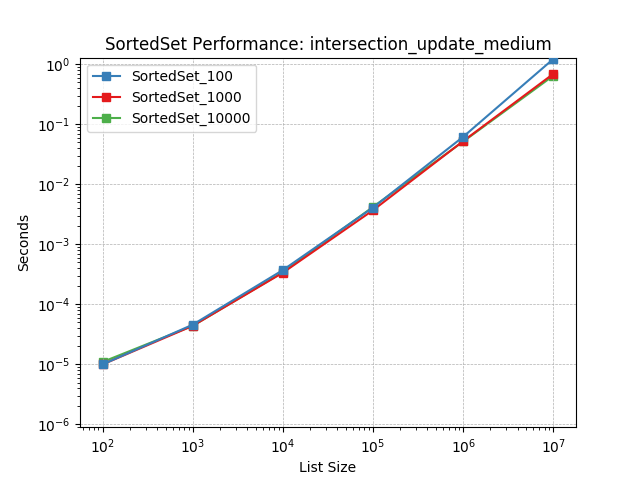 _static/SortedSet_load-intersection_update_medium.png