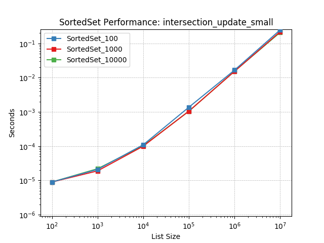 _static/SortedSet_load-intersection_update_small.png