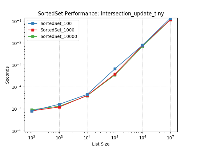 _static/SortedSet_load-intersection_update_tiny.png