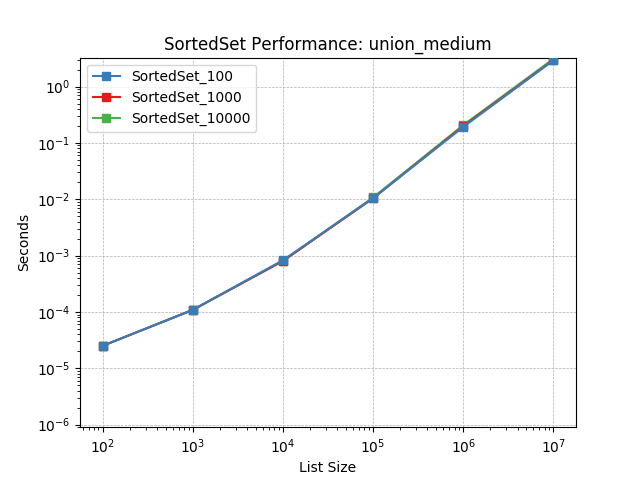 _static/SortedSet_load-union_medium.png
