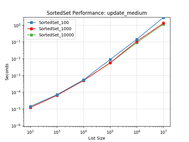 _static/SortedSet_load-update_medium.png