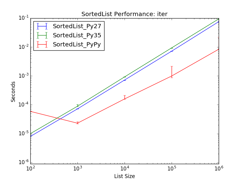 _static/SortedList_runtime-iter.png
