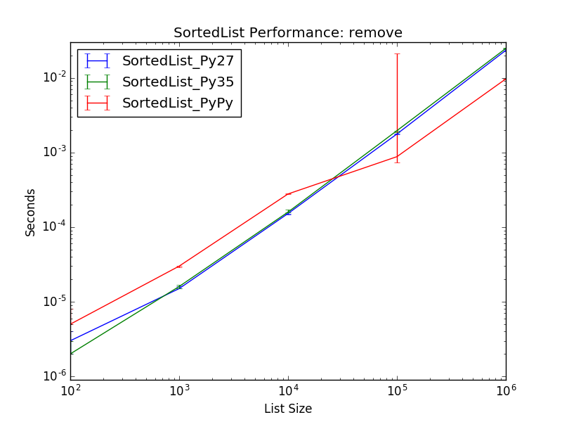 _static/SortedList_runtime-remove.png