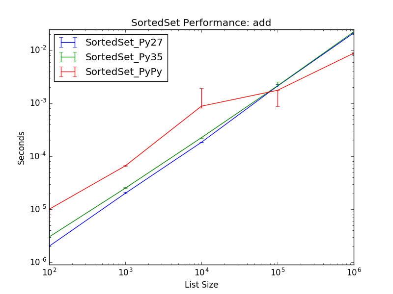 _static/SortedSet_runtime-add.png