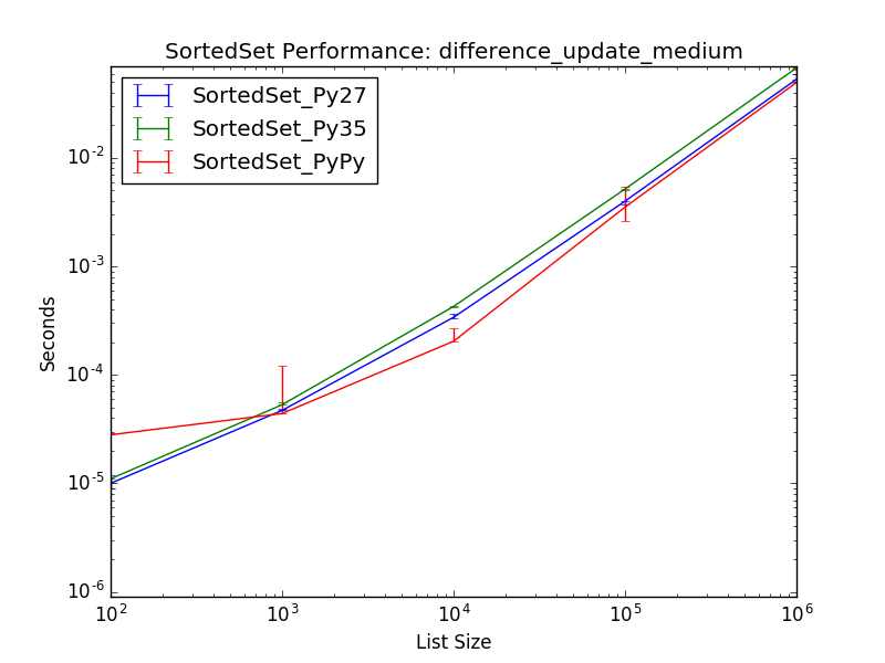 _static/SortedSet_runtime-difference_update_medium.png