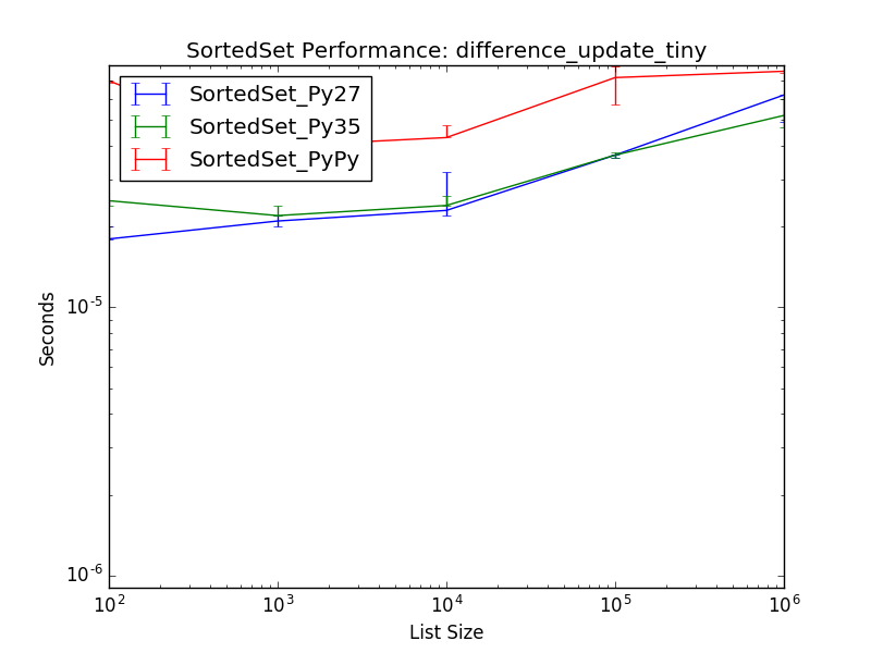 _static/SortedSet_runtime-difference_update_tiny.png