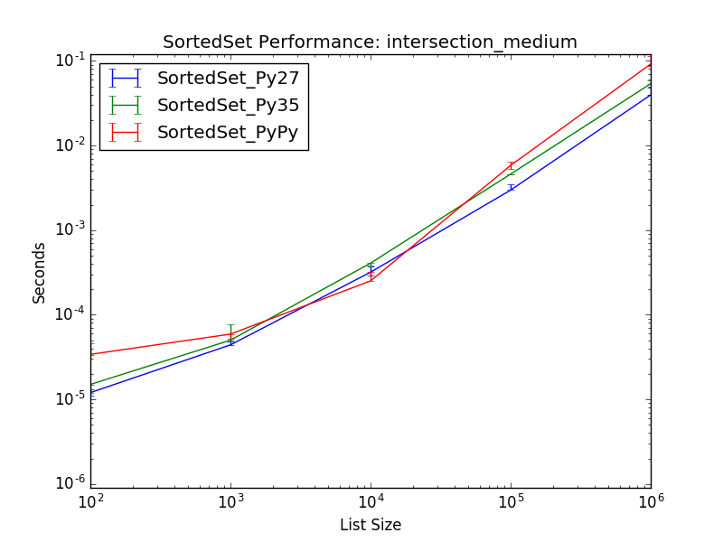 _static/SortedSet_runtime-intersection_medium.png