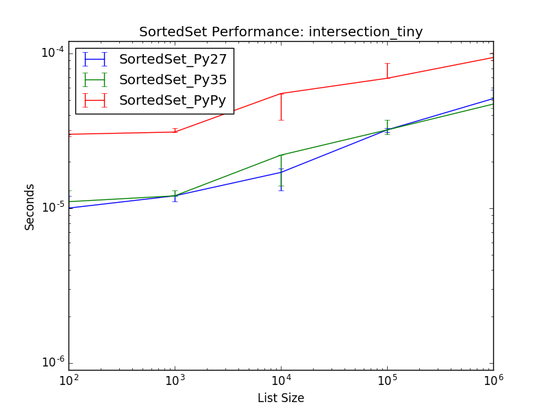_static/SortedSet_runtime-intersection_tiny.png